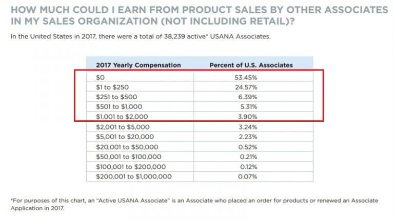 USANA Associates Income 2017